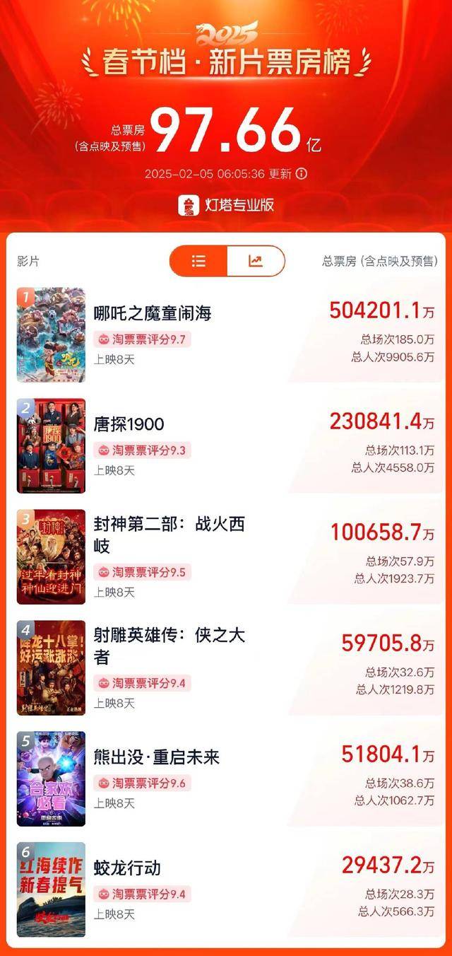 六大IP齐聚春节档：哪吒领跑，射雕评分垫底