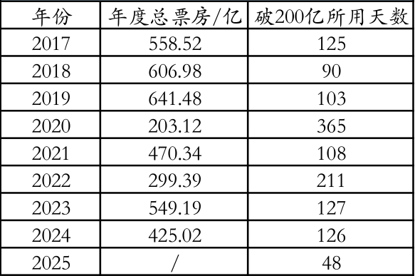 《哪吒2》已破135亿！堪称梦幻开局的2025年总票房，能否恢复到2019年巅峰水平？