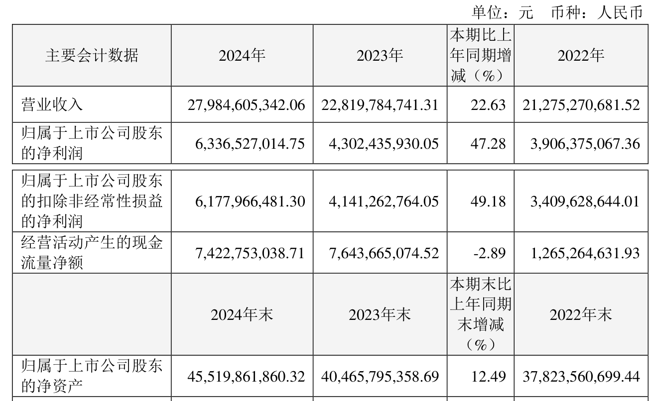 恒瑞医药：2024年净利润63.37亿元 同比增长47.28% 拟10派2元