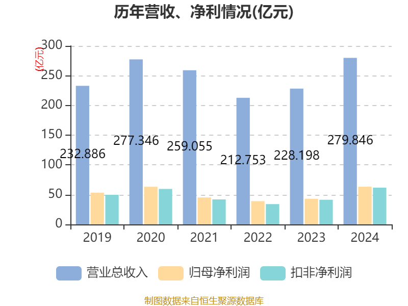 恒瑞医药：2024年净利润63.37亿元 同比增长47.28% 拟10派2元