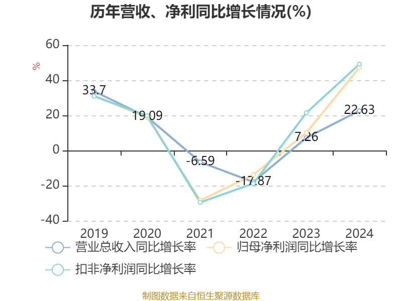 恒瑞医药：2024年净利润63.37亿元 同比增长47.28% 拟10派2元