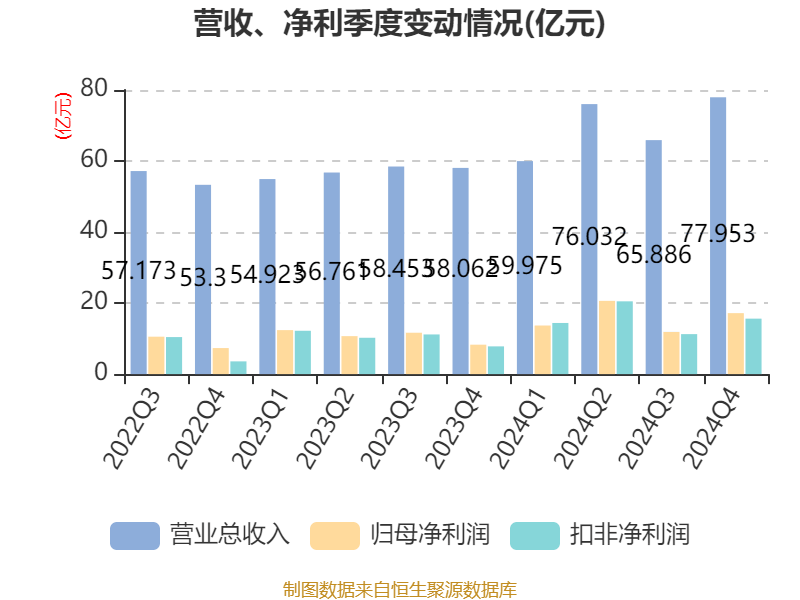 恒瑞医药：2024年净利润63.37亿元 同比增长47.28% 拟10派2元