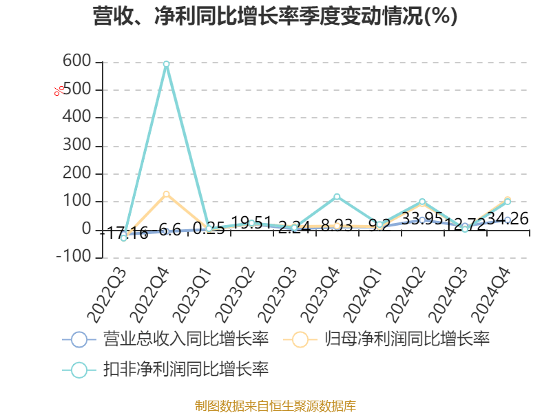 恒瑞医药：2024年净利润63.37亿元 同比增长47.28% 拟10派2元