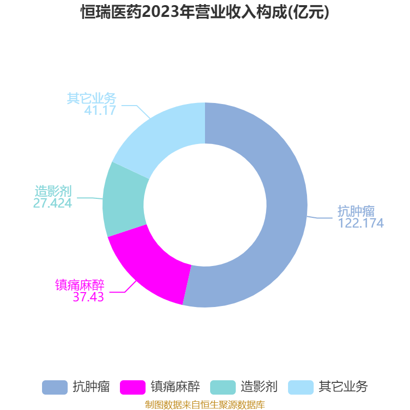 恒瑞医药：2024年净利润63.37亿元 同比增长47.28% 拟10派2元