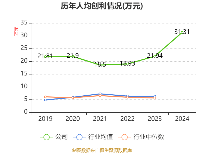 恒瑞医药：2024年净利润63.37亿元 同比增长47.28% 拟10派2元