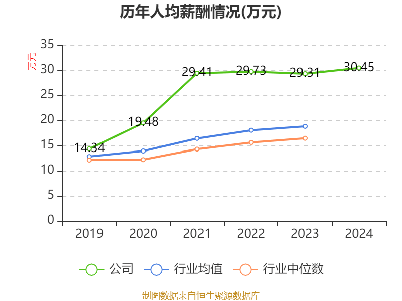 恒瑞医药：2024年净利润63.37亿元 同比增长47.28% 拟10派2元