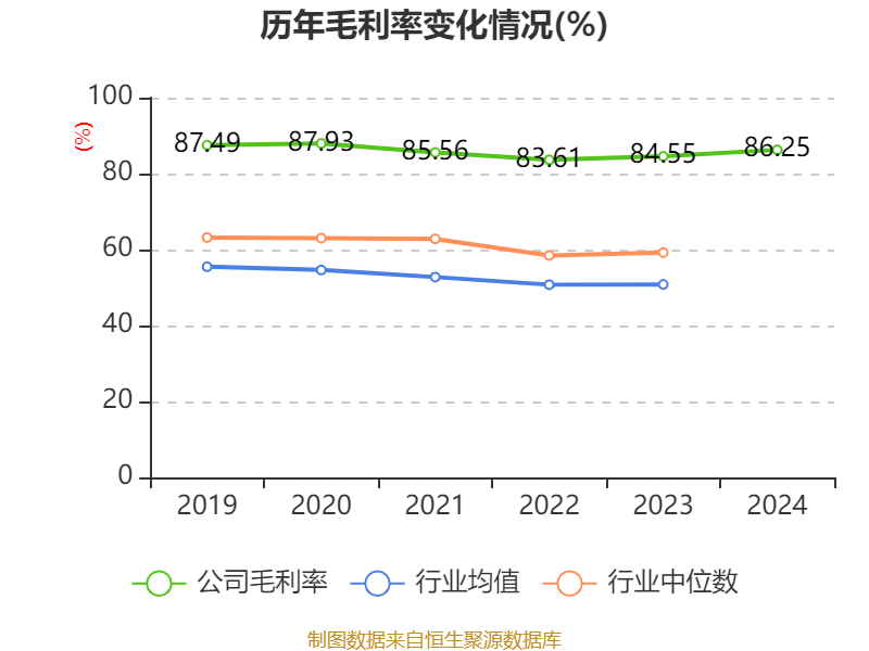 恒瑞医药：2024年净利润63.37亿元 同比增长47.28% 拟10派2元