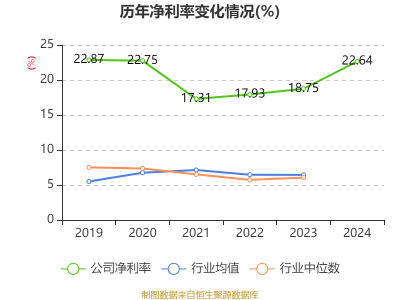 恒瑞医药：2024年净利润63.37亿元 同比增长47.28% 拟10派2元
