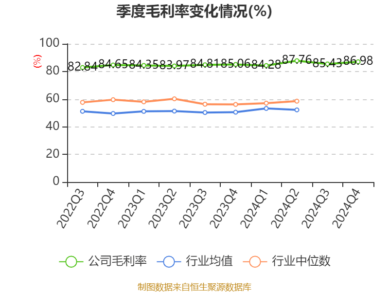 恒瑞医药：2024年净利润63.37亿元 同比增长47.28% 拟10派2元