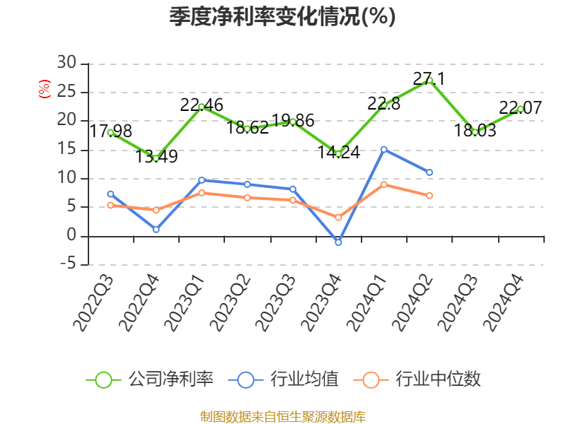 恒瑞医药：2024年净利润63.37亿元 同比增长47.28% 拟10派2元