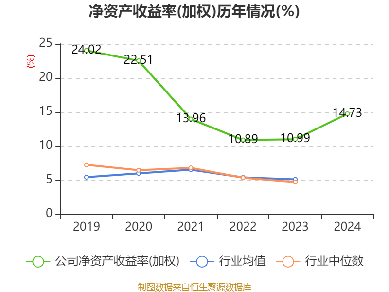 恒瑞医药：2024年净利润63.37亿元 同比增长47.28% 拟10派2元