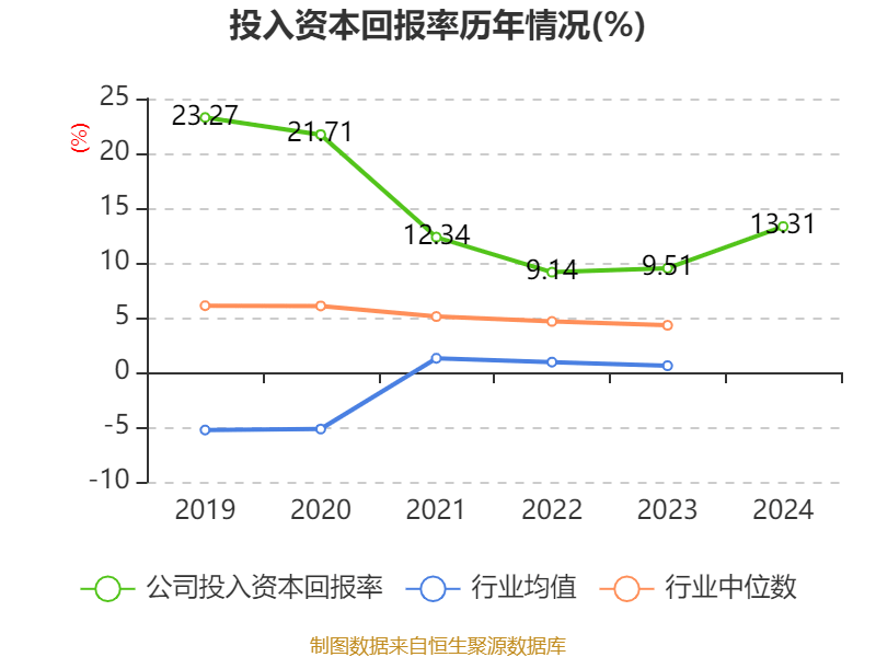 恒瑞医药：2024年净利润63.37亿元 同比增长47.28% 拟10派2元