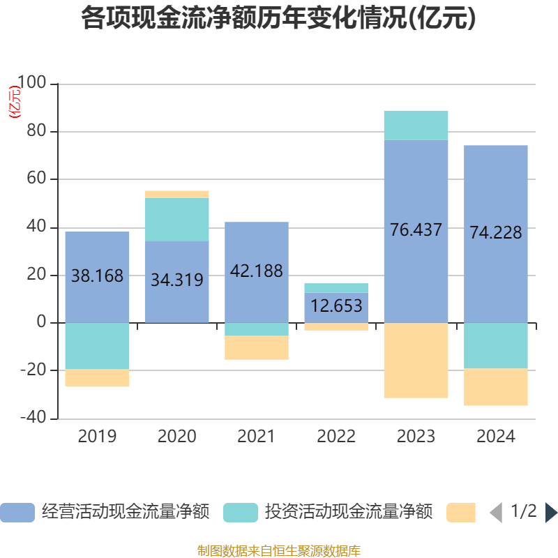 恒瑞医药：2024年净利润63.37亿元 同比增长47.28% 拟10派2元