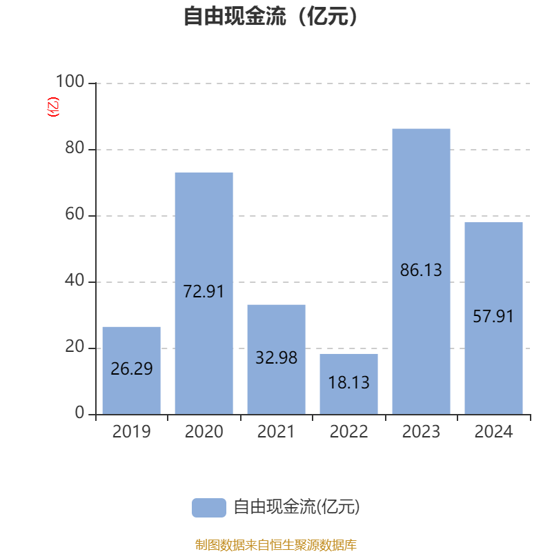恒瑞医药：2024年净利润63.37亿元 同比增长47.28% 拟10派2元