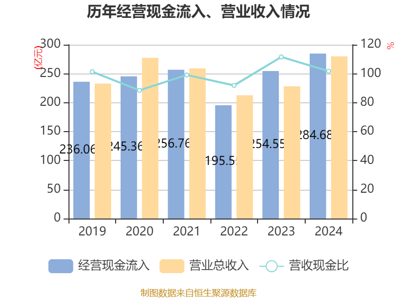 恒瑞医药：2024年净利润63.37亿元 同比增长47.28% 拟10派2元