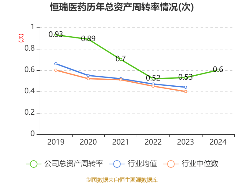 恒瑞医药：2024年净利润63.37亿元 同比增长47.28% 拟10派2元