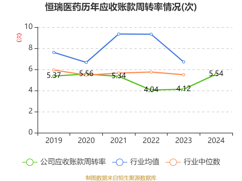 恒瑞医药：2024年净利润63.37亿元 同比增长47.28% 拟10派2元
