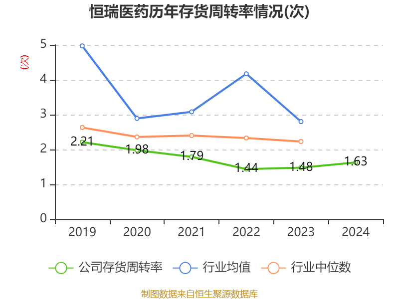 恒瑞医药：2024年净利润63.37亿元 同比增长47.28% 拟10派2元