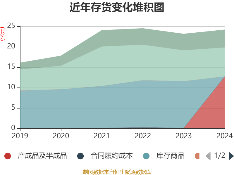 恒瑞医药：2024年净利润63.37亿元 同比增长47.28% 拟10派2元