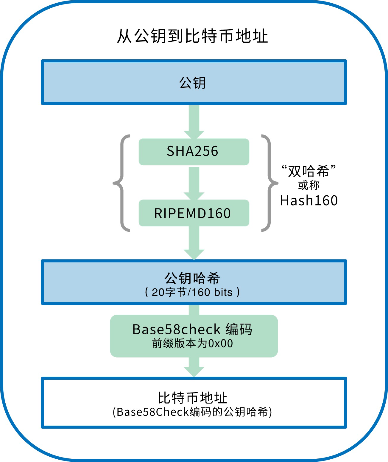 虚拟币公钥(虚拟币公钥私钥)
